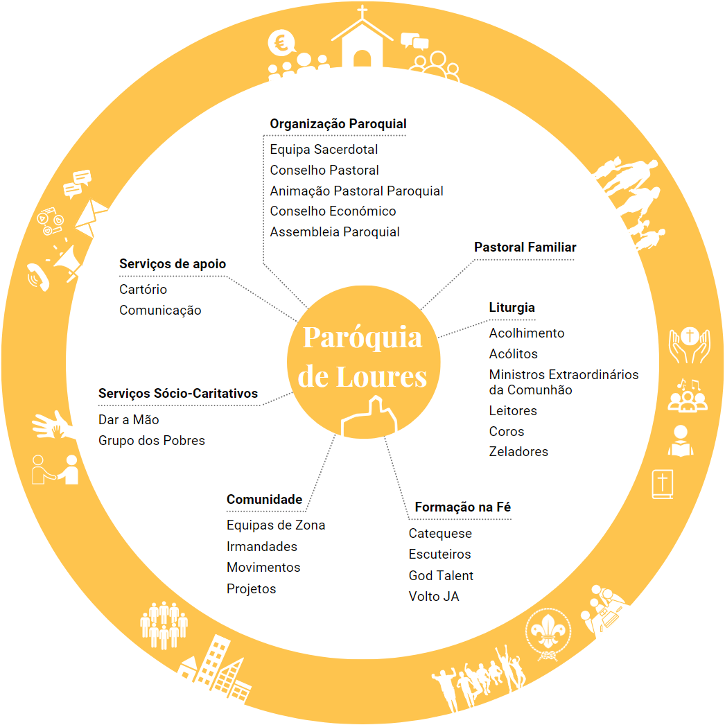 Estrutura Paróquia