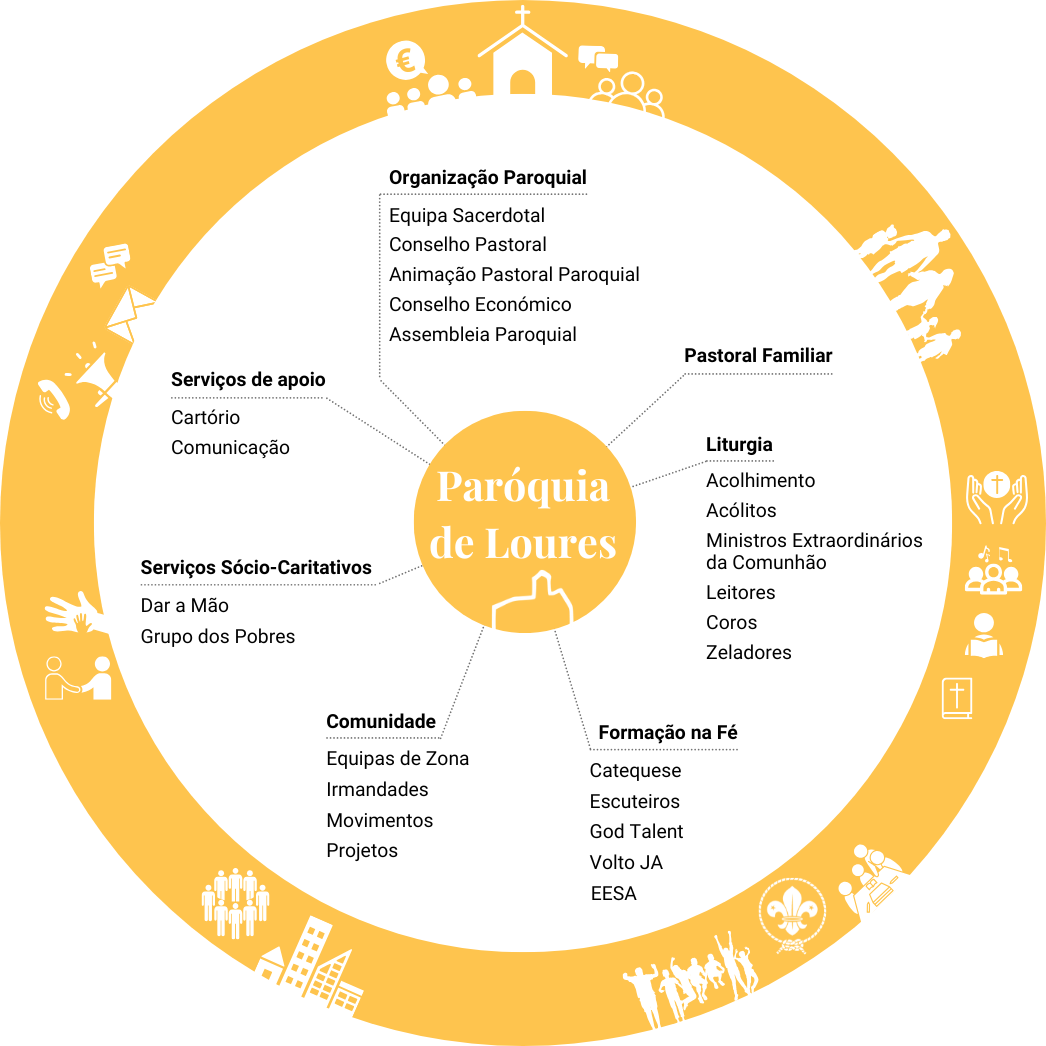 Estrutura Paróquia